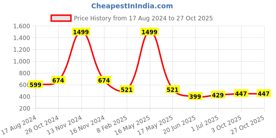 myntra.com CHOZI Pack Of 2 Graphic Printed Cotton T-shirt chozi Price History Graph from 17 Aug 2024 to 27 Oct 2025