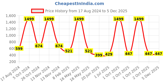 myntra.com CHOZI Pack Of 2 Graphic Printed Cotton T-shirt chozi Price History Graph from 17 Aug 2024 to 5 Dec 2025