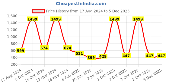 myntra.com CHOZI Pack Of 2 Graphic Printed Cotton T-shirt chozi Price History Graph from 17 Aug 2024 to 4 Dec 2025