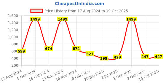 myntra.com CHOZI Pack of  2 Graphic Printed Cotton T-shirt chozi Price History Graph from 17 Aug 2024 to 18 Oct 2025