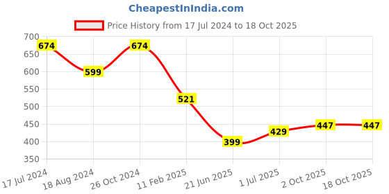 myntra.com CHOZI Pack Of 2 Graphic Printed Cotton T-shirt chozi Price History Graph from 17 Jul 2024 to 17 Oct 2025