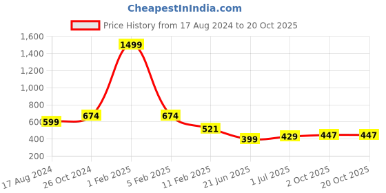 myntra.com CHOZI Pack Of 2 Graphic Printed Cotton T-shirt chozi Price History Graph from 17 Aug 2024 to 19 Oct 2025