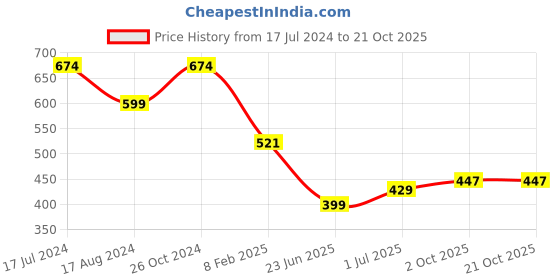 myntra.com CHOZI Pack of  2 Graphic Printed Cotton T-shirt chozi Price History Graph from 17 Jul 2024 to 21 Oct 2025