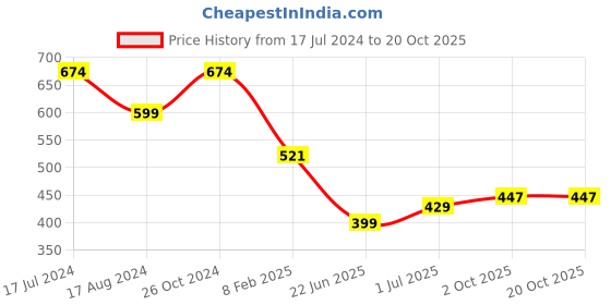 myntra.com CHOZI Pack Of 2 Graphic Printed Cotton T-shirt chozi Price History Graph from 17 Jul 2024 to 20 Oct 2025