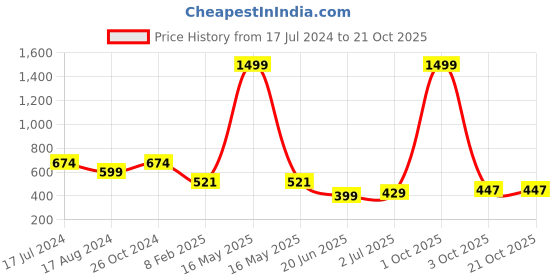 myntra.com CHOZI Pack Of 2 Graphic Printed Cotton T-shirt chozi Price History Graph from 17 Jul 2024 to 20 Oct 2025