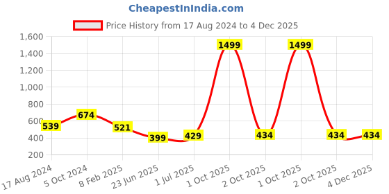 myntra.com CHOZI Pack of 2 Graphic Printed Cotton T-shirt chozi Price History Graph from 17 Aug 2024 to 4 Dec 2025
