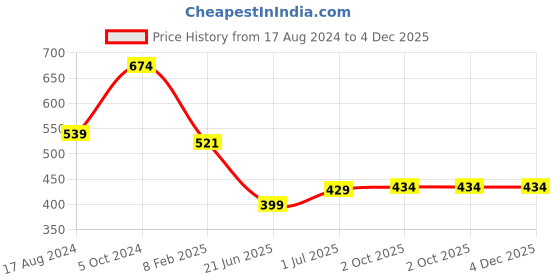 myntra.com CHOZI Pack of 2 Graphic Printed Cotton T-shirt chozi Price History Graph from 17 Aug 2024 to 4 Dec 2025