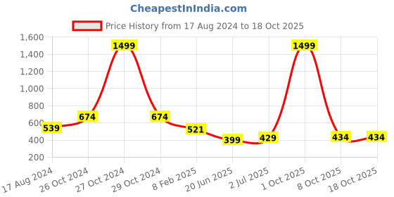 myntra.com CHOZI Pack Of 2 Graphic Printed Cotton T-shirt chozi Price History Graph from 17 Aug 2024 to 18 Oct 2025