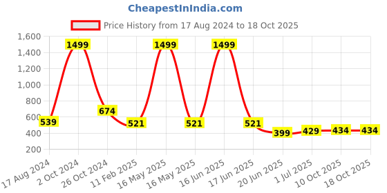myntra.com CHOZI Pack Of 2 Graphic Printed Cotton T-shirt chozi Price History Graph from 17 Aug 2024 to 18 Oct 2025