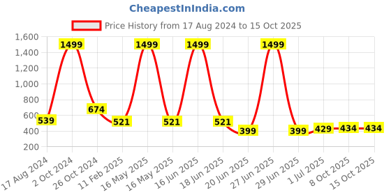myntra.com CHOZI Pack Of 2 Graphic Printed Cotton T-shirt chozi Price History Graph from 17 Aug 2024 to 14 Oct 2025