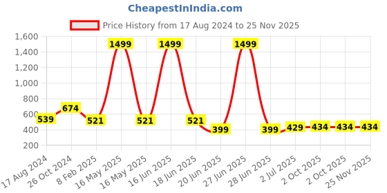 myntra.com CHOZI Pack Of 2 Graphic Printed Cotton T-shirt chozi Price History Graph from 17 Aug 2024 to 24 Nov 2025