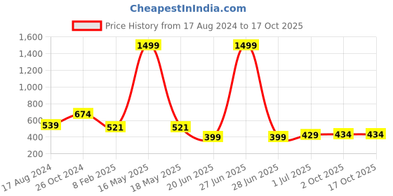 myntra.com CHOZI Pack Of 2 Graphic Printed Cotton T-shirt chozi Price History Graph from 17 Aug 2024 to 16 Oct 2025