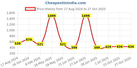 myntra.com CHOZI Pack Of 2 Graphic Printed Cotton T-shirt chozi Price History Graph from 17 Aug 2024 to 26 Oct 2025