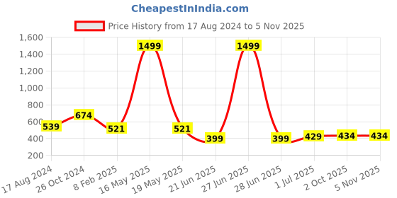 myntra.com CHOZI Pack Of 2 Graphic Printed Cotton T-shirt chozi Price History Graph from 17 Aug 2024 to 3 Nov 2025