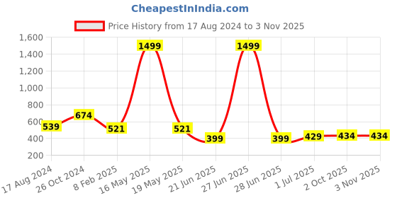 myntra.com CHOZI Pack Of 2 Graphic Printed Cotton T-shirt chozi Price History Graph from 17 Aug 2024 to 2 Nov 2025
