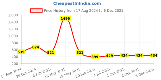 myntra.com CHOZI Pack Of 2 Graphic Printed Cotton T-shirt chozi Price History Graph from 17 Aug 2024 to 6 Dec 2025