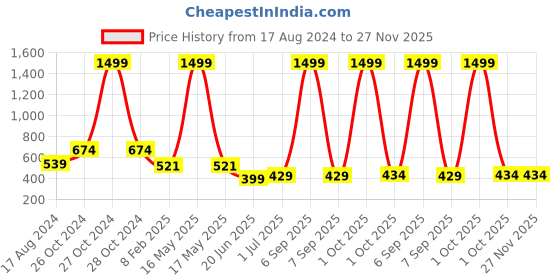 myntra.com CHOZI Pack Of 2 Graphic Printed Cotton T-shirt chozi Price History Graph from 17 Aug 2024 to 27 Nov 2025