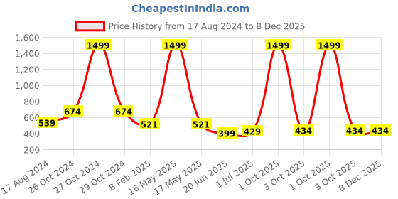 myntra.com CHOZI Pack Of 2 Graphic Printed Cotton T-shirt chozi Price History Graph from 17 Aug 2024 to 7 Dec 2025