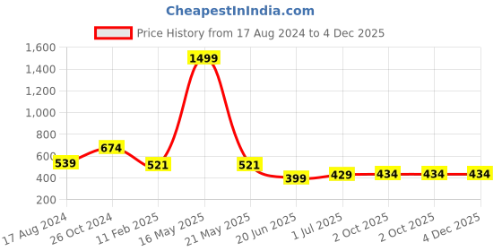 myntra.com CHOZI Pack Of 2 Graphic Printed Cotton T-shirt chozi Price History Graph from 17 Aug 2024 to 3 Dec 2025