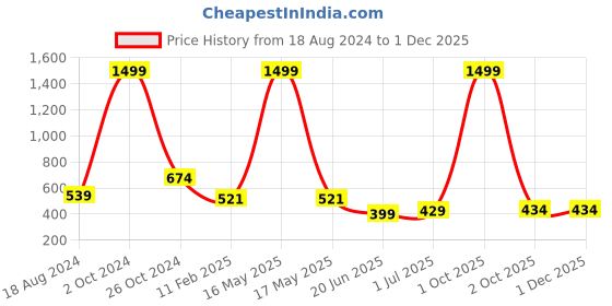myntra.com CHOZI Pack Of 2 Graphic Printed Cotton T-shirt chozi Price History Graph from 18 Aug 2024 to 30 Nov 2025