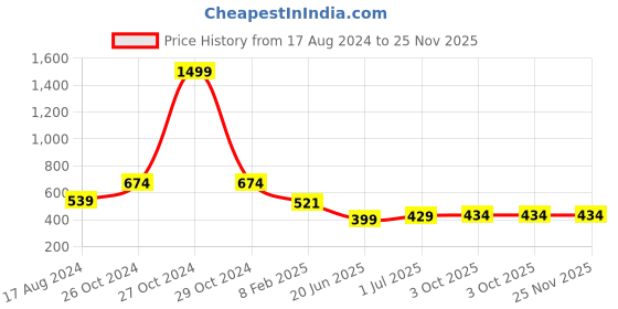 myntra.com CHOZI Pack of 2 Graphic Printed Cotton T-shirt chozi Price History Graph from 17 Aug 2024 to 25 Nov 2025