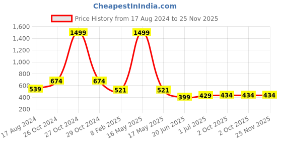 myntra.com CHOZI Pack of 2 Graphic Printed Cotton T-shirt chozi Price History Graph from 17 Aug 2024 to 25 Nov 2025