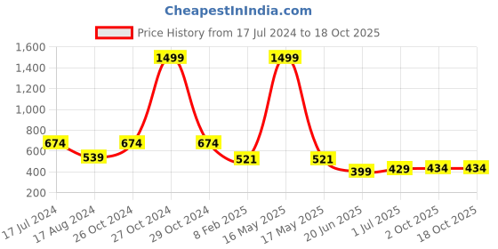 myntra.com CHOZI Pack Of 2 Graphic Printed Cotton T-shirt chozi Price History Graph from 17 Jul 2024 to 18 Oct 2025