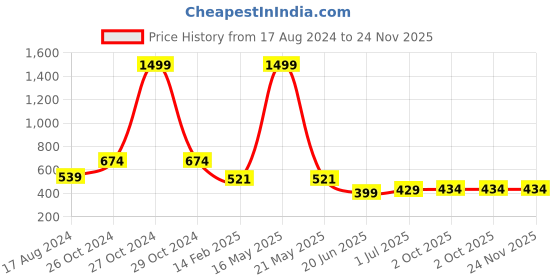 myntra.com CHOZI Pack of 2 Graphic Printed Cotton T-shirt chozi Price History Graph from 17 Aug 2024 to 24 Nov 2025