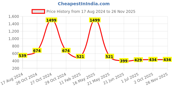 myntra.com CHOZI Pack of 2 Graphic Printed Cotton T-shirt chozi Price History Graph from 17 Aug 2024 to 24 Nov 2025