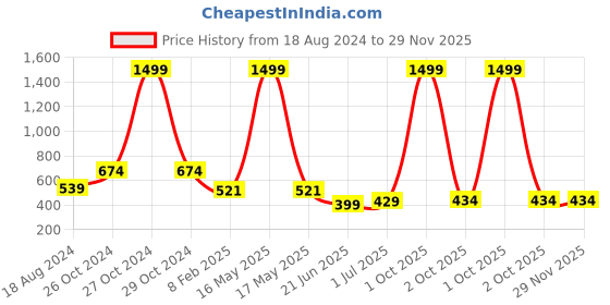 myntra.com CHOZI Pack of 2 Graphic Printed Cotton T-shirt chozi Price History Graph from 18 Aug 2024 to 29 Nov 2025