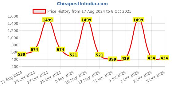 myntra.com CHOZI Pack of 2 Graphic Printed Cotton T-shirt chozi Price History Graph from 17 Aug 2024 to 8 Oct 2025