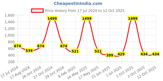 myntra.com CHOZI Pack of 2 Graphic Printed Cotton T-shirt chozi Price History Graph from 17 Jul 2024 to 12 Oct 2025