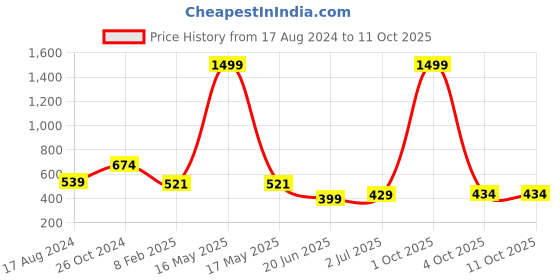 myntra.com CHOZI Pack of 2 Graphic Printed Cotton T-shirt chozi Price History Graph from 17 Aug 2024 to 11 Oct 2025