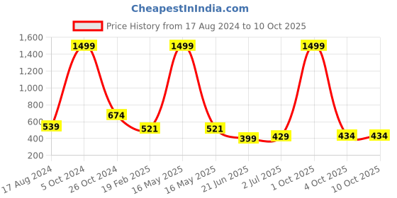 myntra.com CHOZI Pack Of 2 Graphic Printed Cotton T-shirt chozi Price History Graph from 17 Aug 2024 to 10 Oct 2025