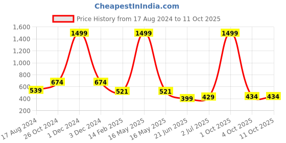myntra.com CHOZI Pack Of 2 Graphic Printed Cotton T-shirt chozi Price History Graph from 17 Aug 2024 to 10 Oct 2025
