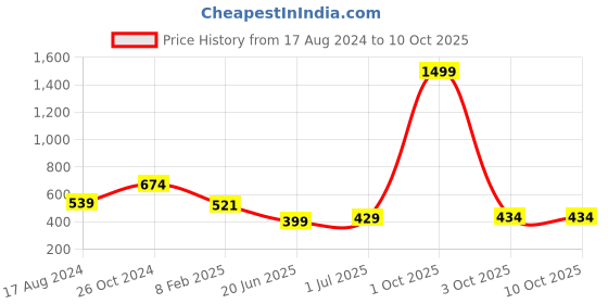 myntra.com CHOZI Pack Of 2 Graphic Printed Cotton T-shirt chozi Price History Graph from 17 Aug 2024 to 10 Oct 2025