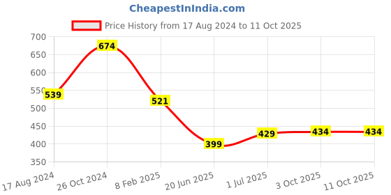 myntra.com CHOZI Pack Of 2 Graphic Printed Cotton T-shirt chozi Price History Graph from 17 Aug 2024 to 10 Oct 2025