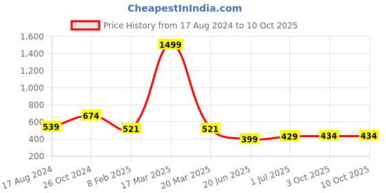 myntra.com CHOZI Pack Of 2 Graphic Printed Cotton T-Shirt chozi Price History Graph from 17 Aug 2024 to 10 Oct 2025