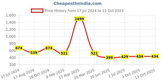 myntra.com CHOZI Pack Of 2 Graphic Printed Cotton T-shirt chozi Price History Graph from 17 Jul 2024 to 12 Oct 2025