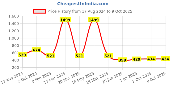 myntra.com CHOZI Pack of 2 Graphic Printed Cotton T-shirt chozi Price History Graph from 17 Aug 2024 to 9 Oct 2025