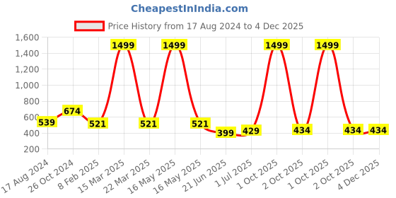 myntra.com CHOZI Pack Of 2 Graphic Printed Cotton T-shirt chozi Price History Graph from 17 Aug 2024 to 3 Dec 2025