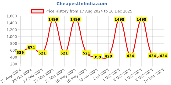 myntra.com CHOZI Pack Of 2 Graphic Printed Cotton T-shirt chozi Price History Graph from 17 Aug 2024 to 10 Dec 2025