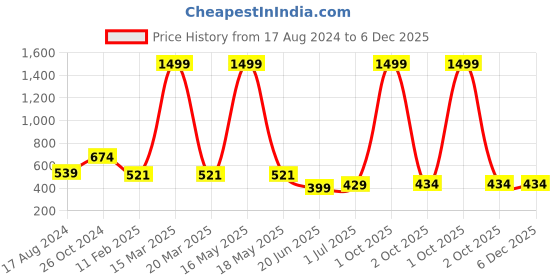myntra.com CHOZI Pack Of 2 Graphic Printed Cotton T-shirt chozi Price History Graph from 17 Aug 2024 to 5 Dec 2025