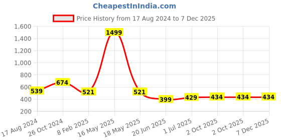 myntra.com CHOZI Pack Of 2 Graphic Printed Cotton T-shirt chozi Price History Graph from 17 Aug 2024 to 6 Dec 2025