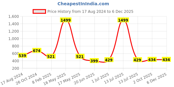 myntra.com CHOZI Pack Of 2 Graphic Printed Cotton T-shirt chozi Price History Graph from 17 Aug 2024 to 5 Dec 2025