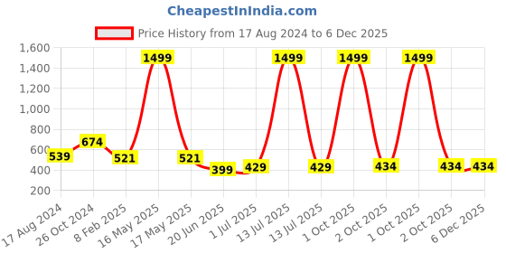 myntra.com CHOZI Pack Of 2 Graphic Printed Cotton T-shirt chozi Price History Graph from 17 Aug 2024 to 6 Dec 2025