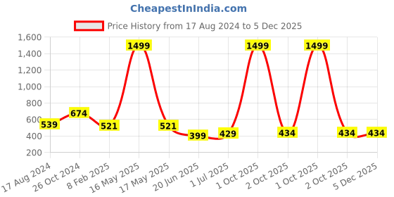 myntra.com CHOZI Pack Of 2 Graphic Printed Cotton T-shirt chozi Price History Graph from 17 Aug 2024 to 4 Dec 2025