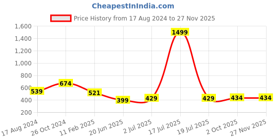 myntra.com CHOZI Pack Of 2 Graphic Printed Cotton T-shirt chozi Price History Graph from 17 Aug 2024 to 25 Nov 2025