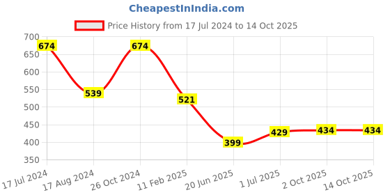 myntra.com CHOZI Pack Of 2 Graphic Printed Cotton T-shirt chozi Price History Graph from 17 Jul 2024 to 14 Oct 2025