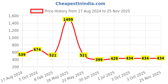 myntra.com CHOZI Pack Of 2 Graphic Printed Cotton T-shirt chozi Price History Graph from 17 Aug 2024 to 25 Nov 2025